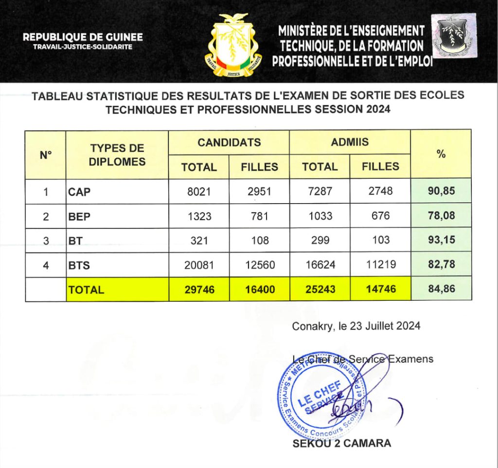 Tableau des statistiques des résultats de l’examen de sortie des écoles techniques et professionnelles session 2024